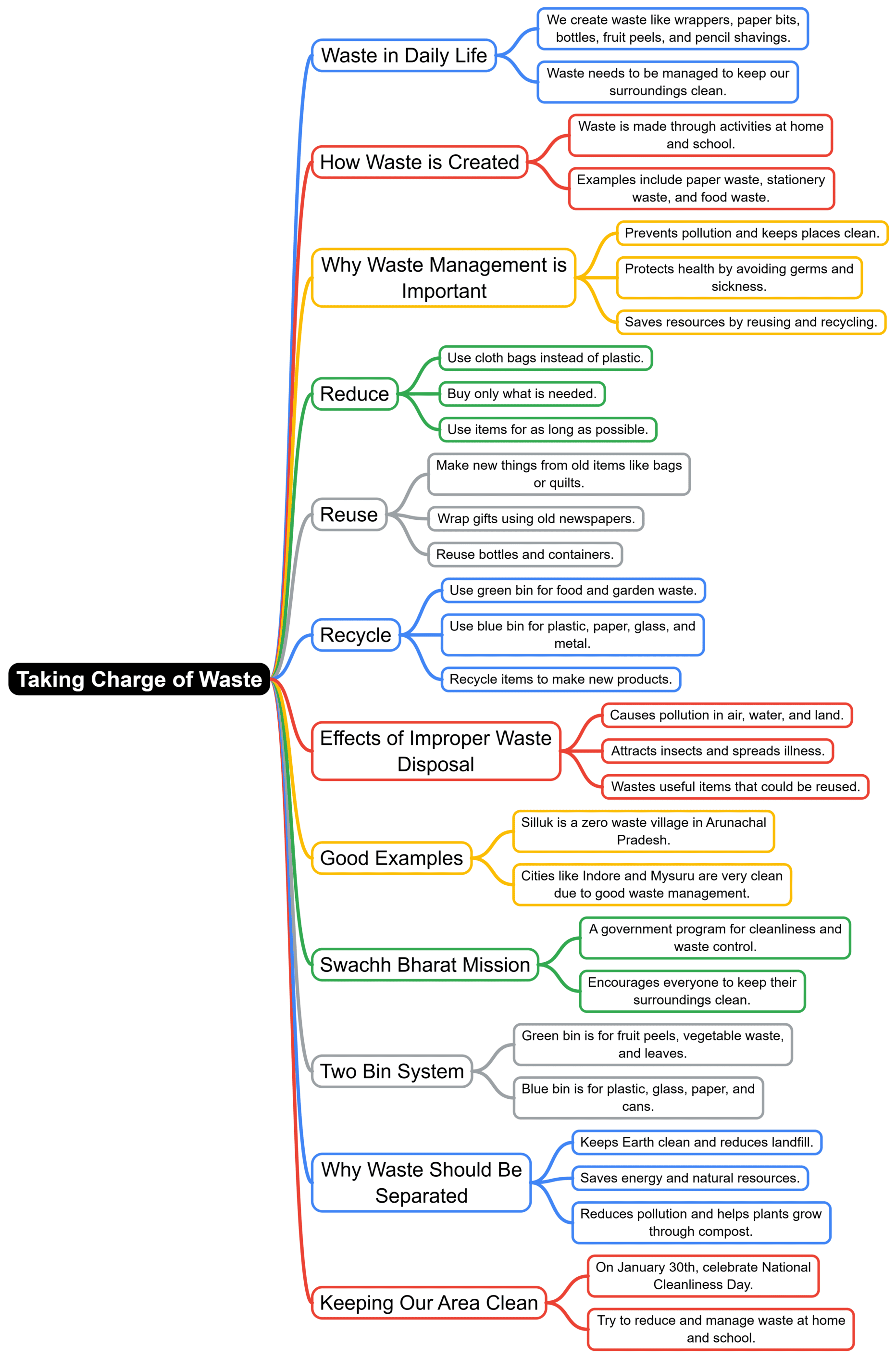 Mind Map : Taking Charge of Waste | EVS Class 3: The World around us (Our Wondrous World)