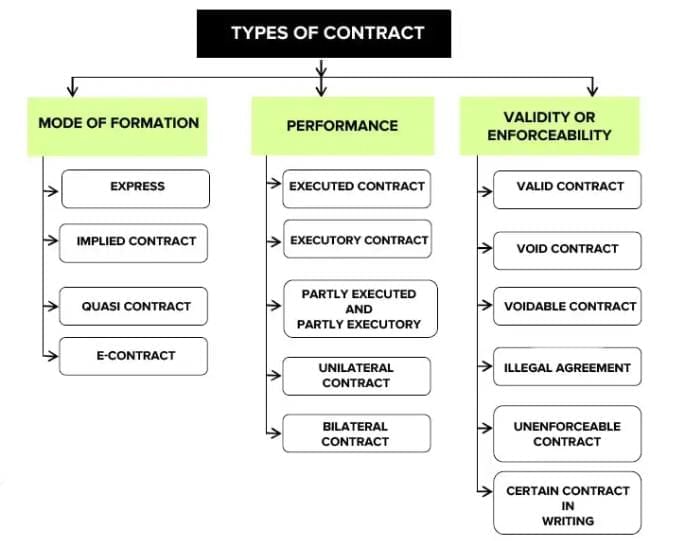 Law of Contracts: Meaning, Nature and Important Definitions | Civil Law for Judiciary Exams