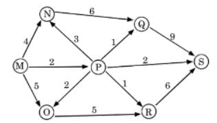 Practice Questions: Routes & Networks | CSAT Preparation - UPSC