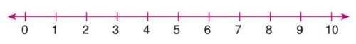Natural Numbers and Whole Numbers Chapter Notes | Mathematics Class 6 ICSE