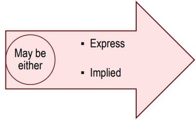 Express and Implied Conditions and Warranties (Sections 14–17)