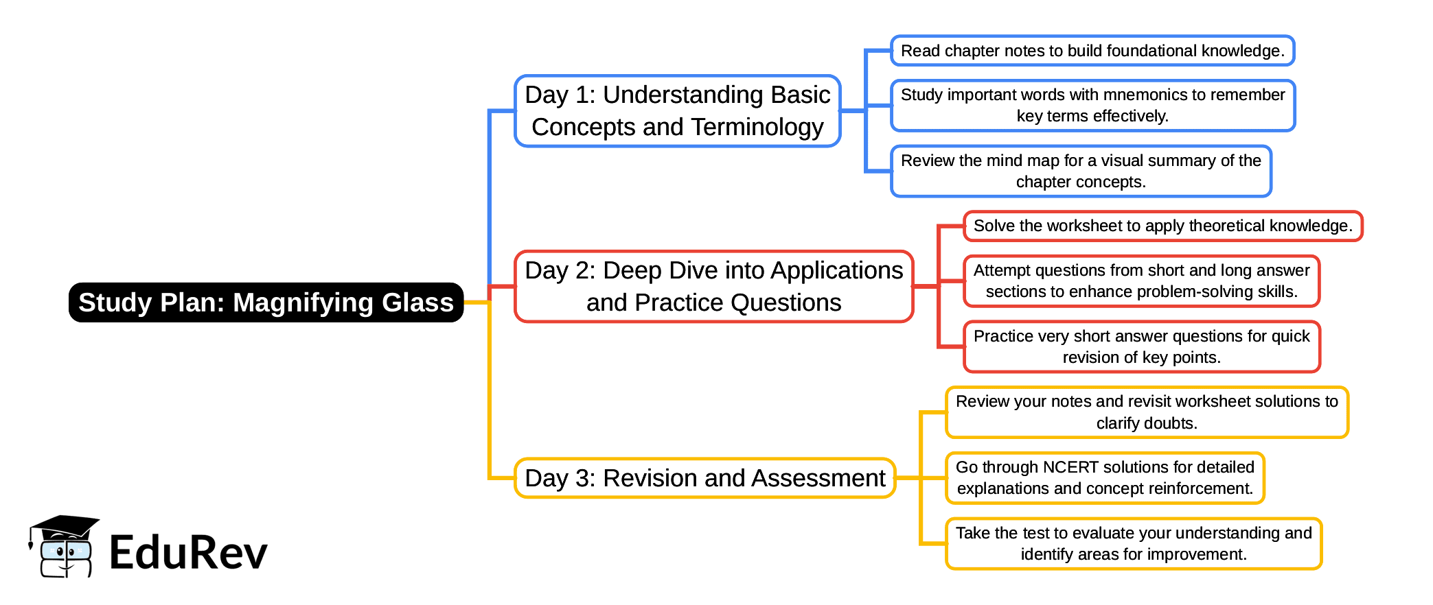 3-Days Study Plan: Magnifying Glass | English Poorvi Class 8 - New NCERT