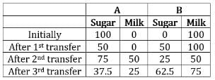 Important Formulas: Alligation & Mixture | Quantitative Aptitude (Quant) - CAT