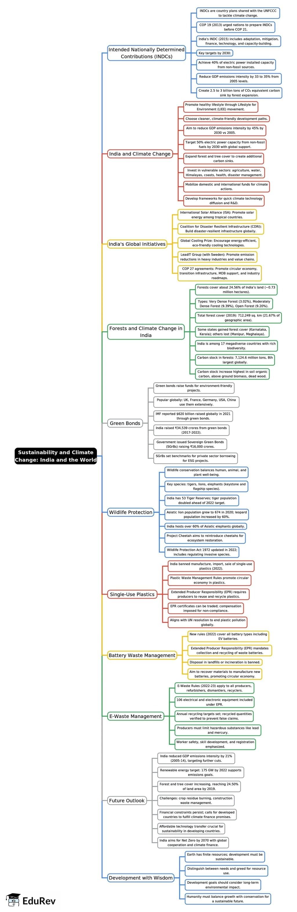 Mind Map: Sustainability and the Climate Change: India & the World | Indian Economy for UPSC CSE