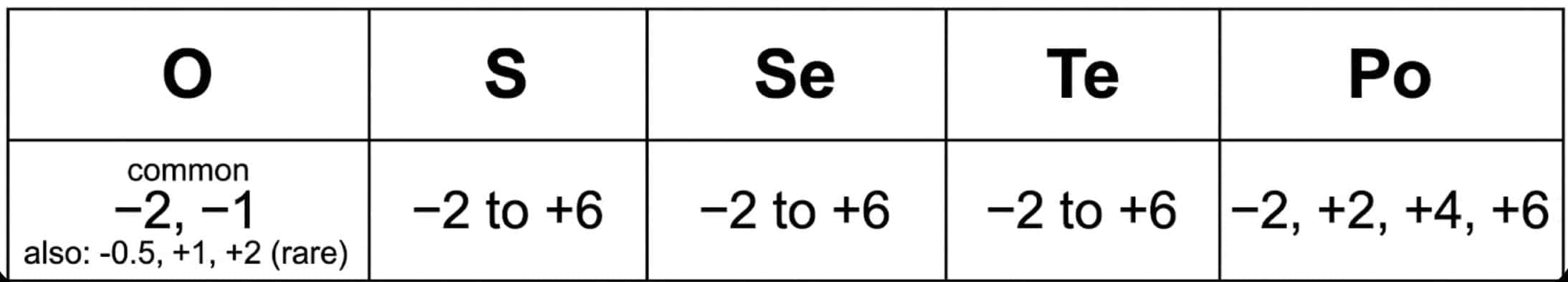 General Physical Properties of Group 16 Elements