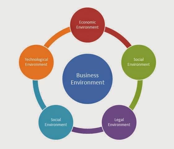 Business Environment | NABARD Grade A & Grade B Preparation - Bank Exams