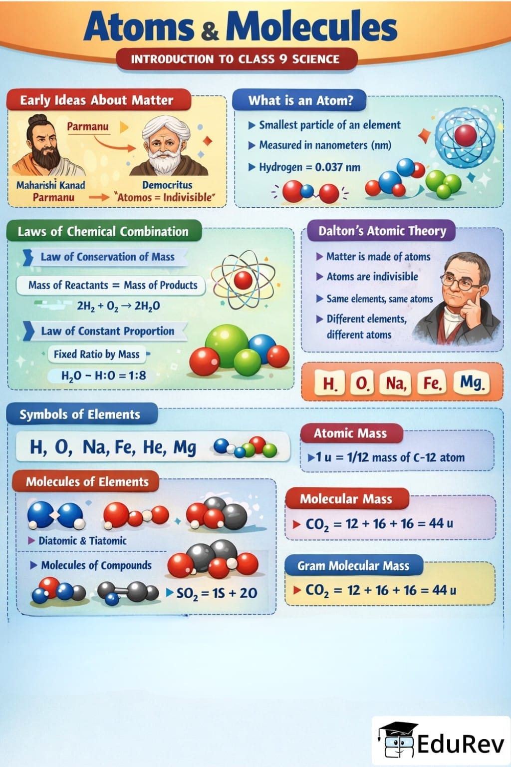 Infographics: Atoms and Molecules