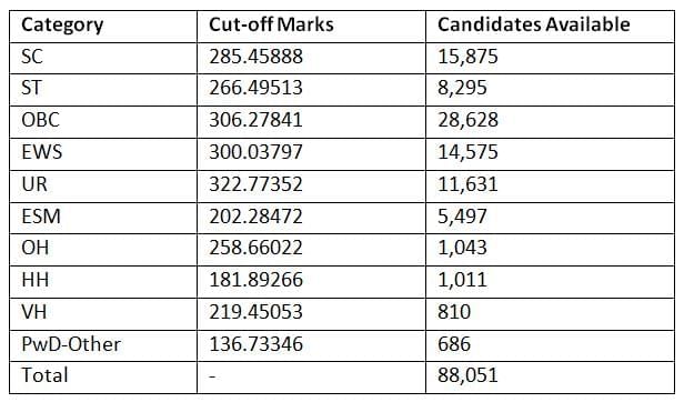 SSC CGL Expected Cut Off 2026: Check Previous Year Category wise Cut Off