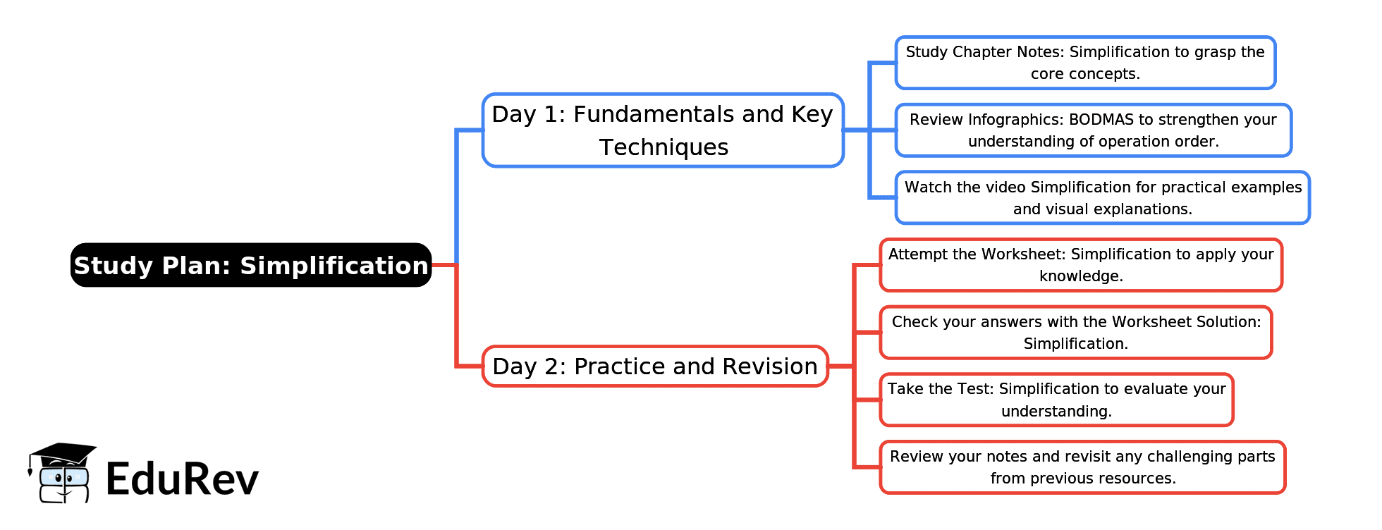 2-Days Study Plan: Simplification - Class 5 PDF Download