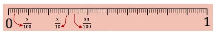 NCERT Solutions for Class 7 Maths Chapter 3 A Peek Beyond the Point