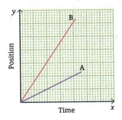 4.2.2 Position-Time Graphs