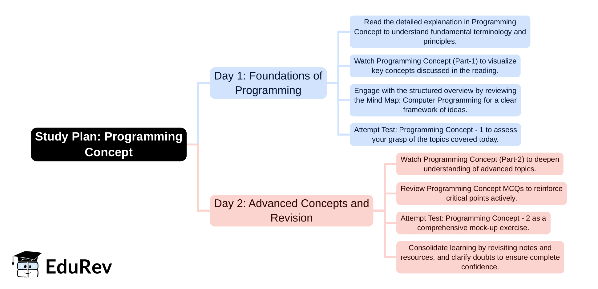 2-Days Study Plan Programming Concept - Computer Awareness and Proficiency