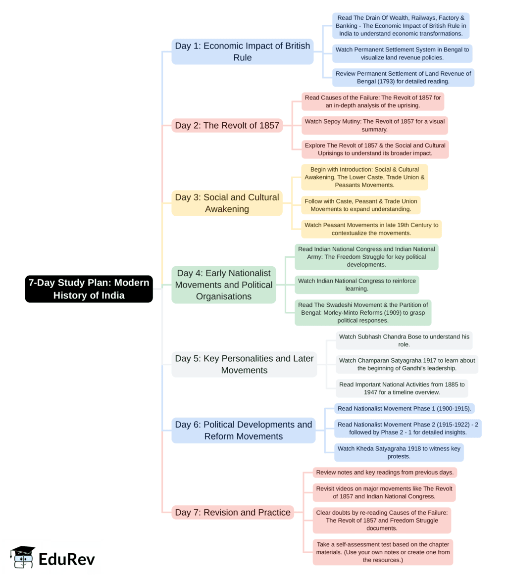 7-Days Study Plan: Modern - Current Affairs and General Knowledge ...