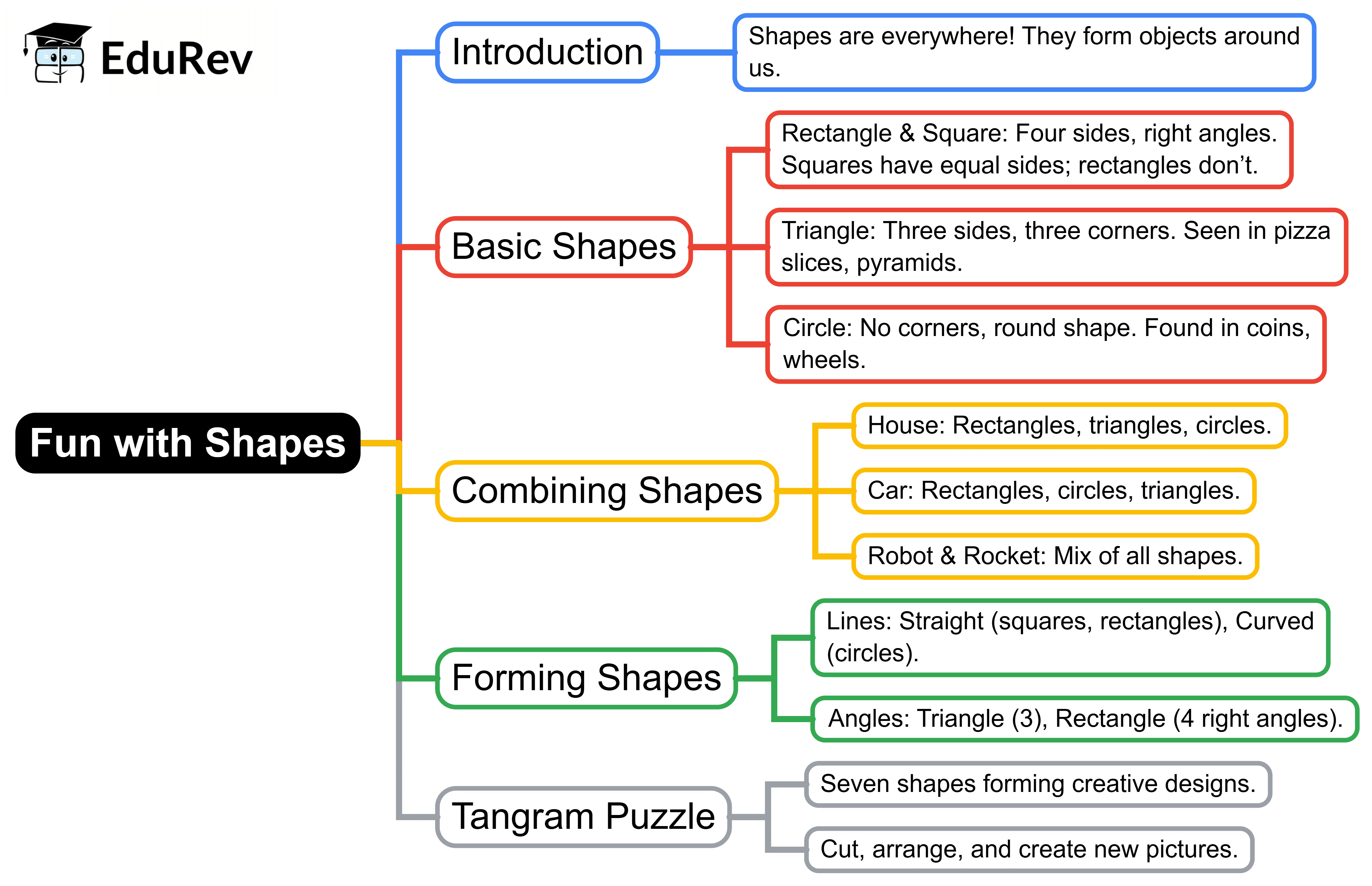 Mind Map: Fun with Shapes | Mathematics for Class 3 (Maths Mela)