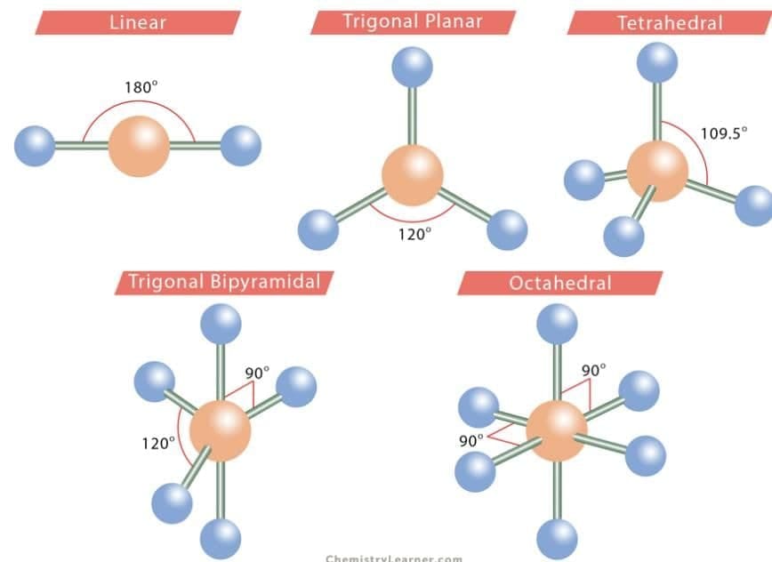 Revision Notes: Chemical Bonding & Molecular Structure