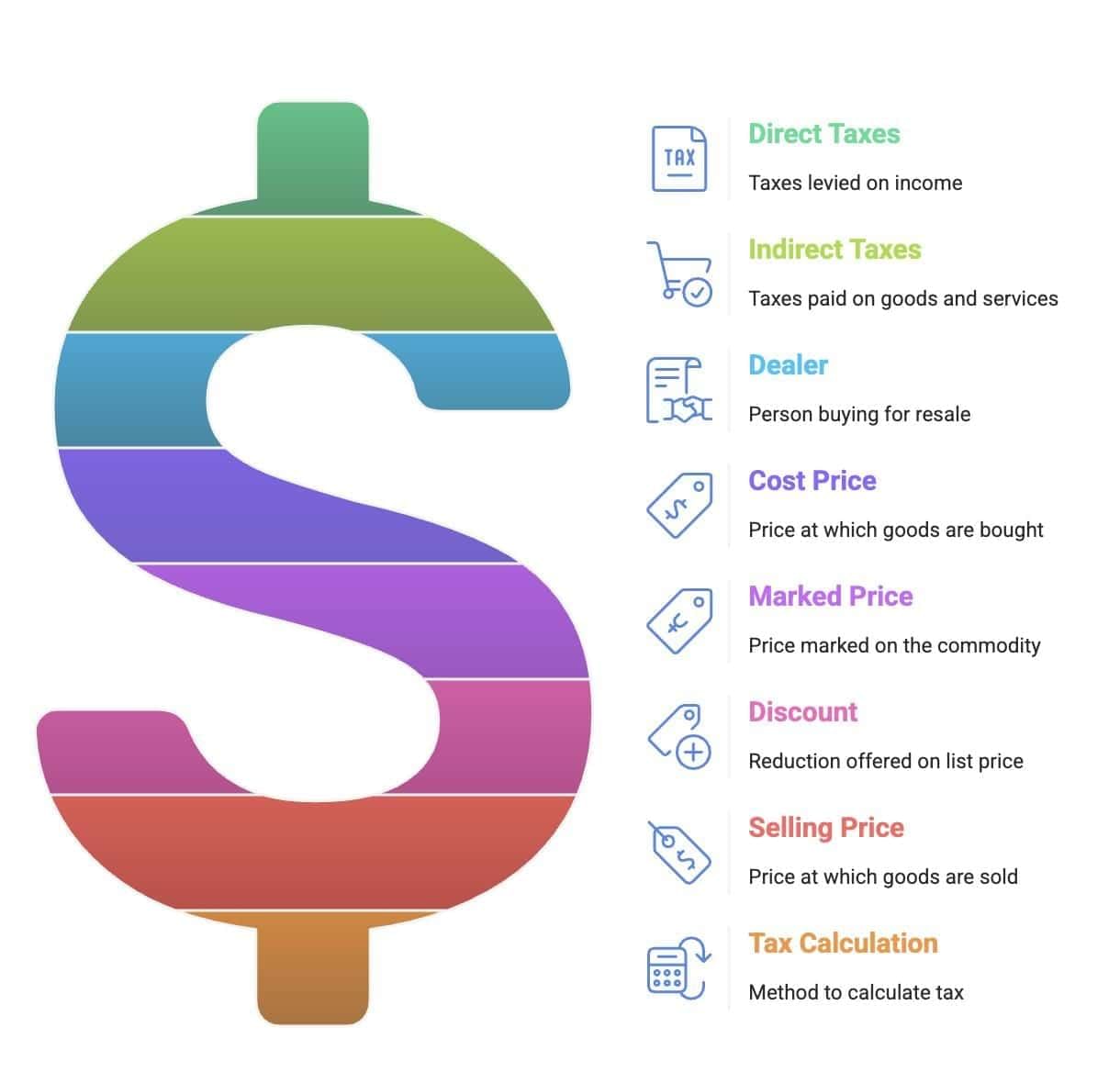 Revision Notes: Goods and Services Tax | Mathematics Class 10 ICSE