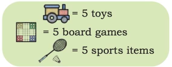 Data Through Pictures Chapter Notes | Mathematics (Maths Mela) Class 5 - New NCERT