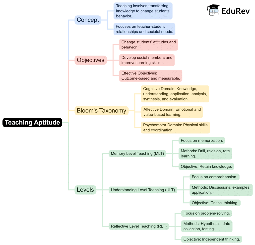 Mind Map: Teaching | Teaching Aptitude for Teaching Exam - B.Ed Entrance