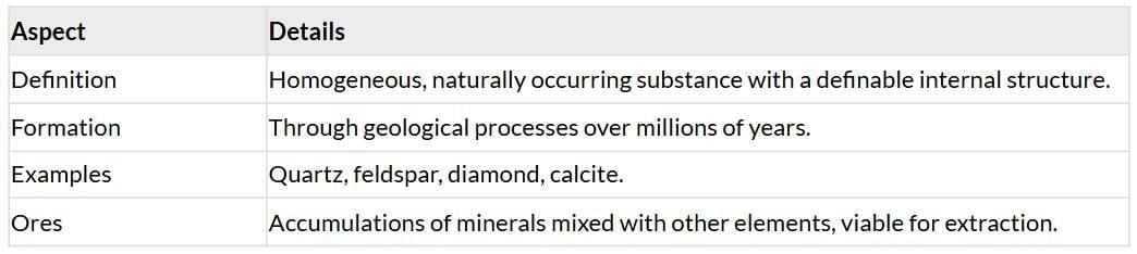 Cheatsheet: Minerals and Energy Resources | Social Studies (SST) Class 10