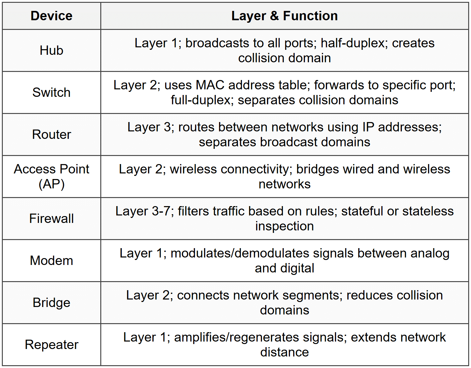 5. Network Devices
