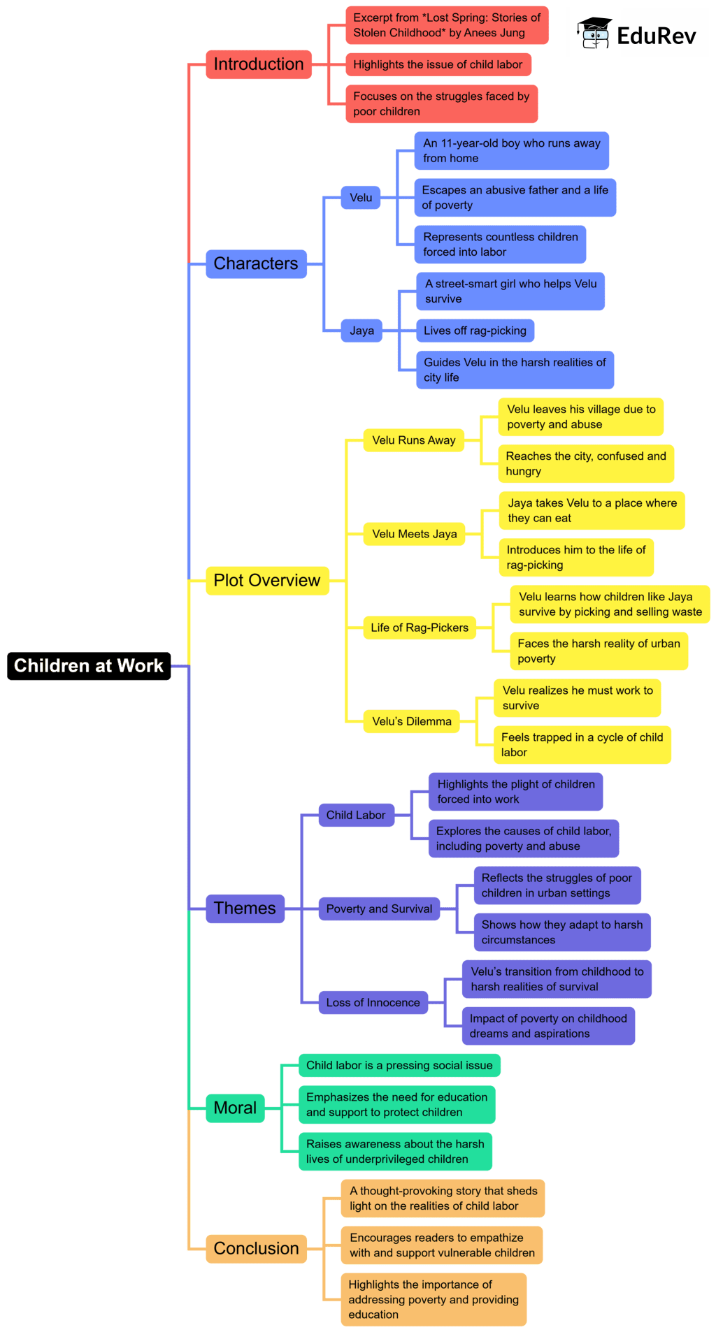 Mindmap: Children at Work | English Class 8