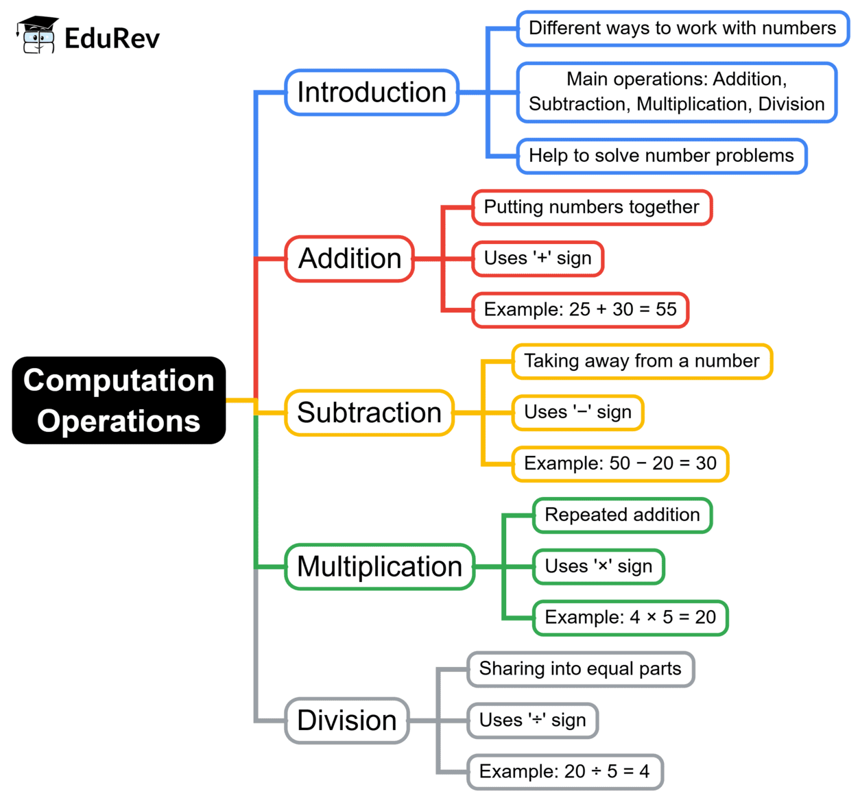 Mind Map: Computation Operations | Math Olympiad for Class 2