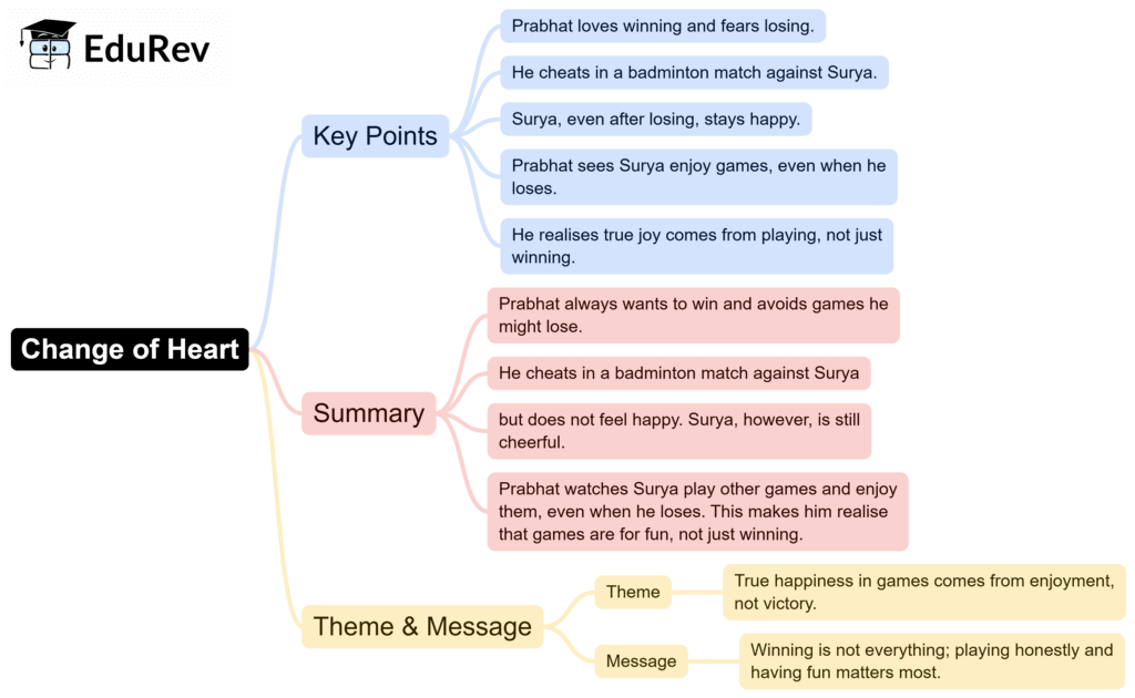 Mindmaps: Change of Heart | English for Class 6