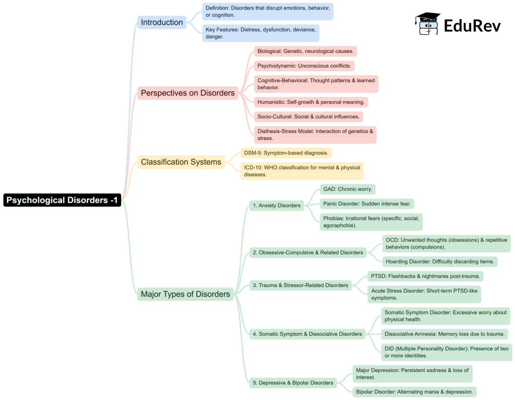 Mind Map: Psychological Disorders - 1 | Psychology Class 12 - Humanities/Arts