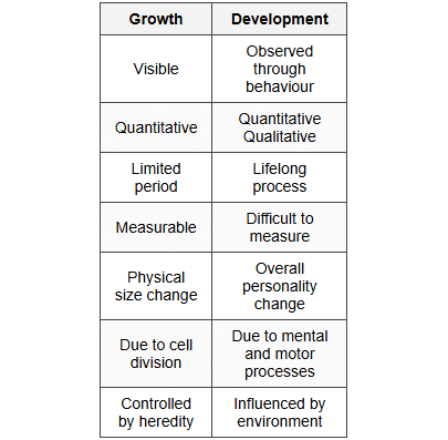 Growth and Development
