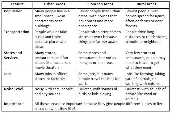 Human geography Chapter Notes | Social Studies for Grade 3