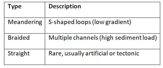 Cheat Sheet: Geomorphology | Geography for UPSC CSE