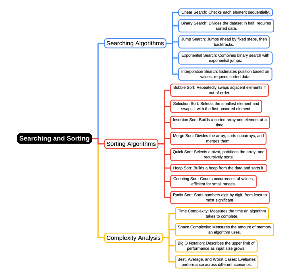 Mind Map: Searching & Sorting | Algorithms - Computer Science Engineering (CSE)