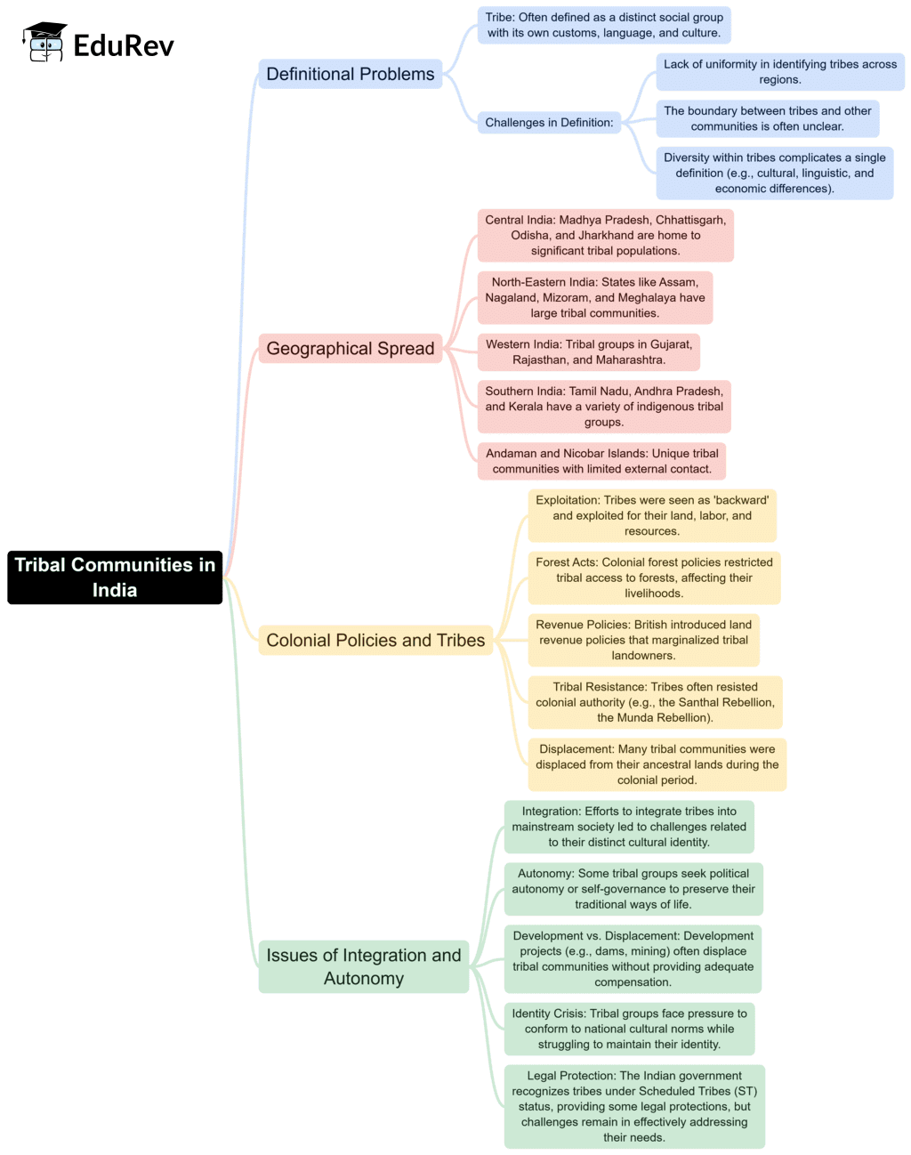 Mind Map: Tribal Communities in India | Sociology Optional for UPSC (Notes)
