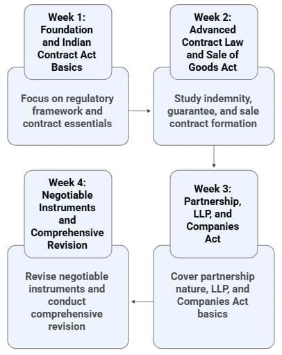 30-Day Study Plan for Business Laws | Business Laws for CA Foundation