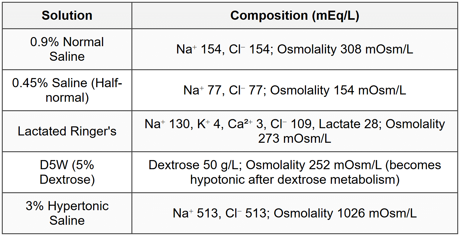 9.1 Crystalloid Solutions