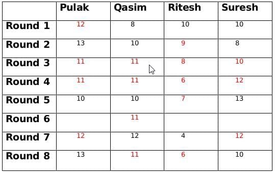Practice Question - 80 (Games and Tournaments) | 100 DILR Questions for CAT Preparation