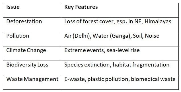 Cheat Sheet: Environment | Geography for UPSC CSE