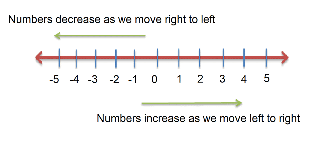 Integers Class 6 Notes Maths Chapter 1