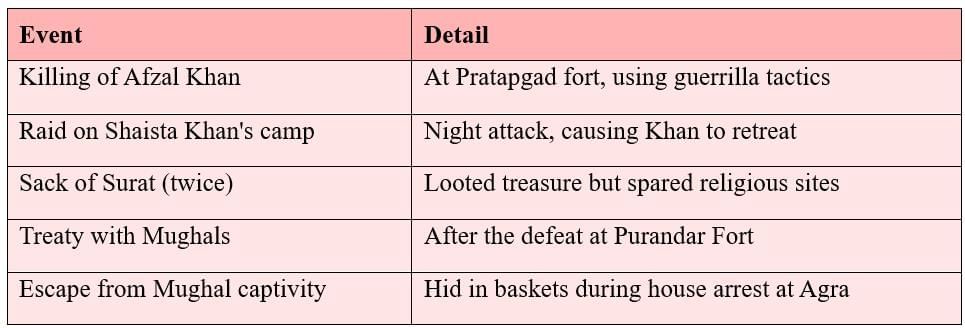 Cheatsheet: The Rise of the Marathas | Social Studies (SST) Class 8