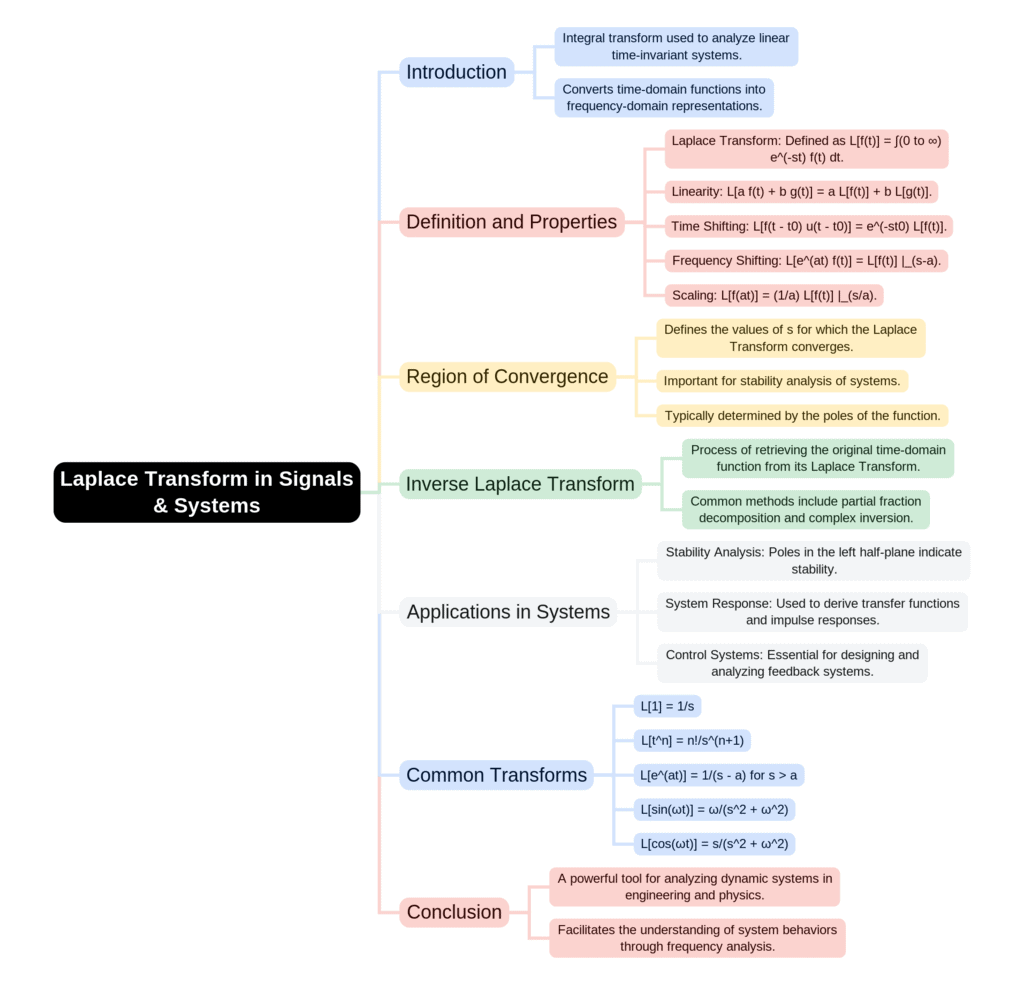 Mind Map: Laplace Transform in Signals & Systems | Signals and Systems - Electrical Engineering (EE)