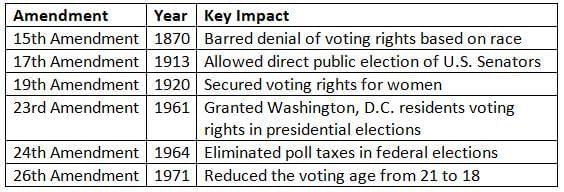 Voting Rights and Models of Voting Behavior Chapter Notes | AP U.S Government and Politics - Grade 12