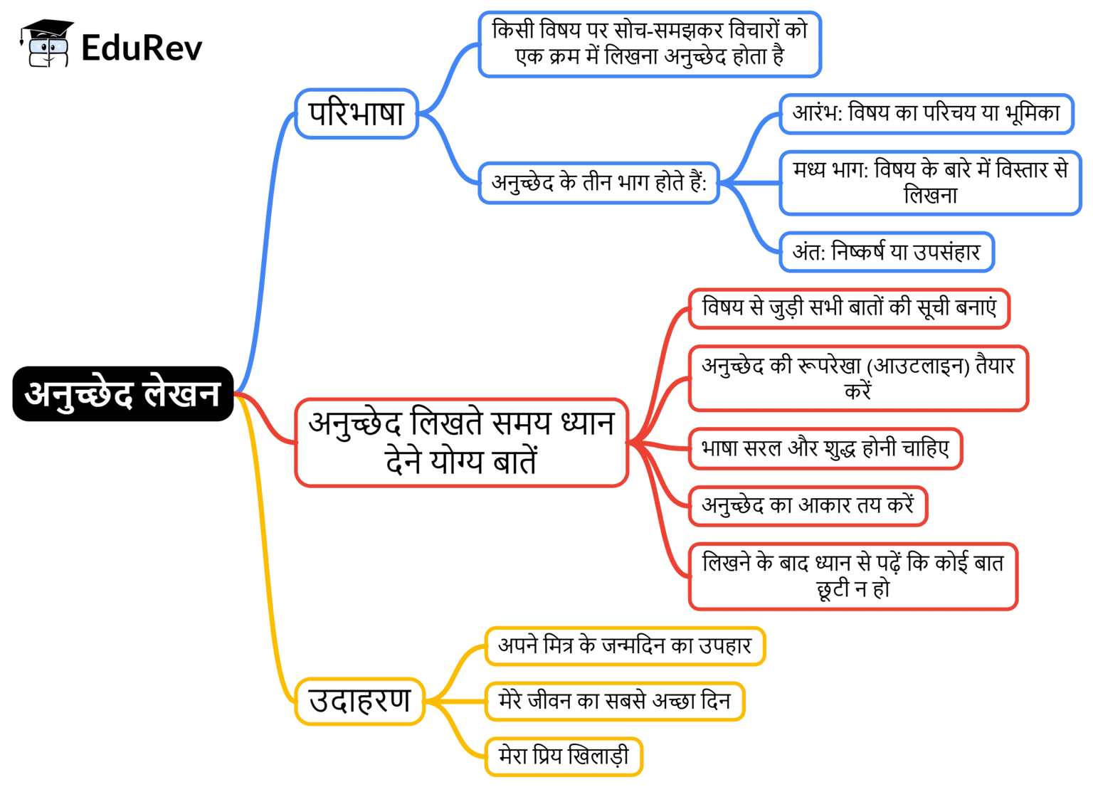 Mind Map: अनुच्छेद लेखन | Hindi Class 5