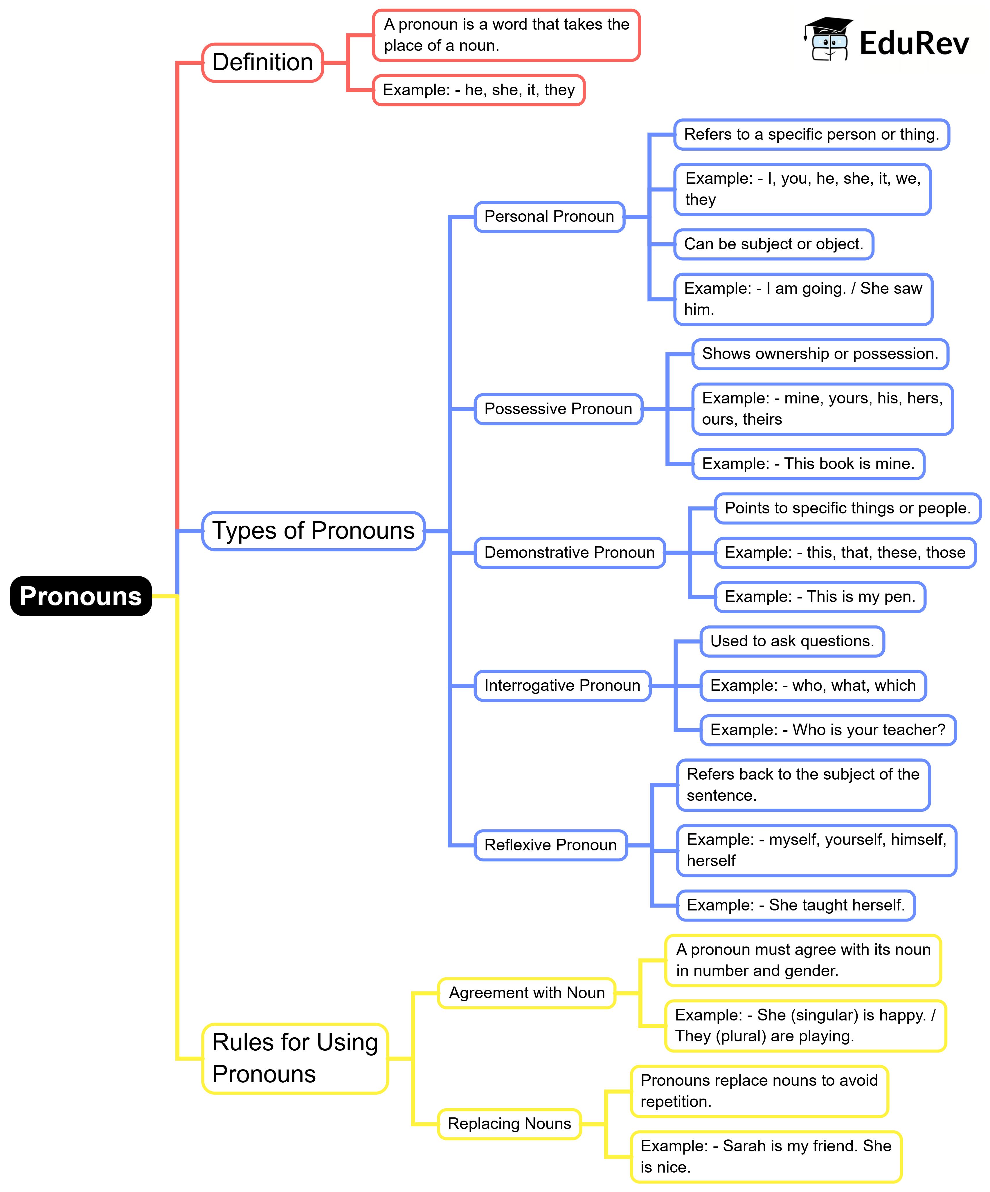 Mind Map: Pronouns | English Grammar for Class 6