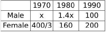 Percentages CAT Previous Year Questions with Answer PDF