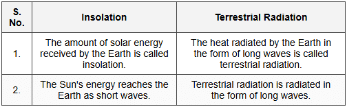 Distinguish between the following  Question 1