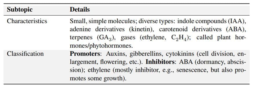Cheat Sheet : Plant Growth and Development | Biology Class 11 - NEET
