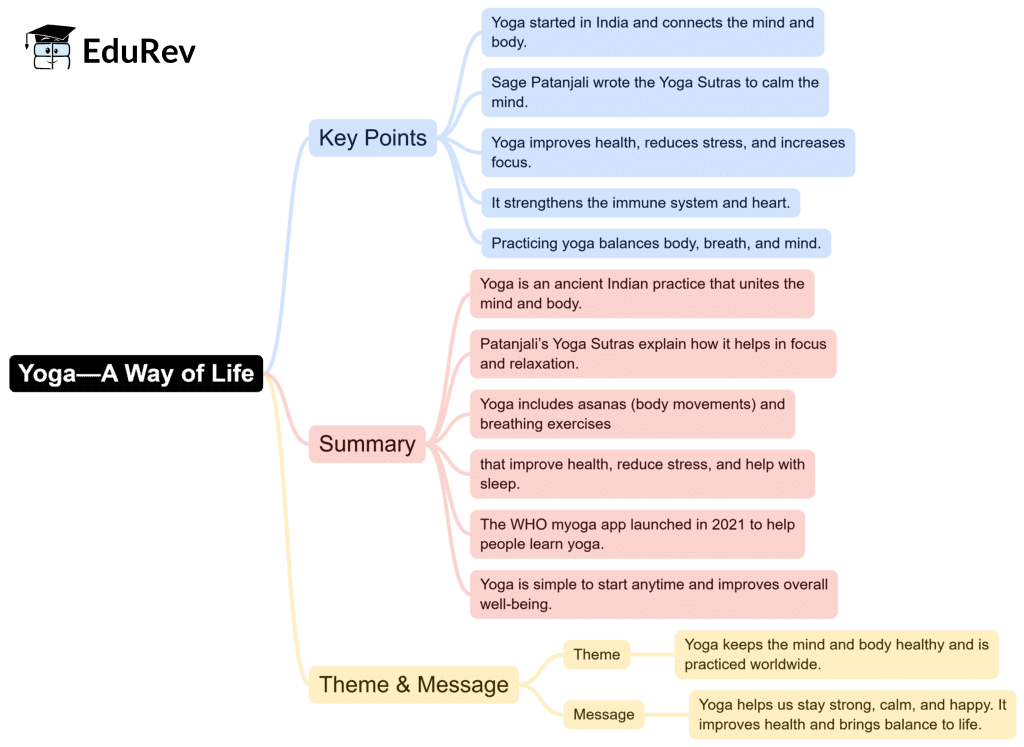 Mindmaps: Yoga-A Way of Life | English for Class 6