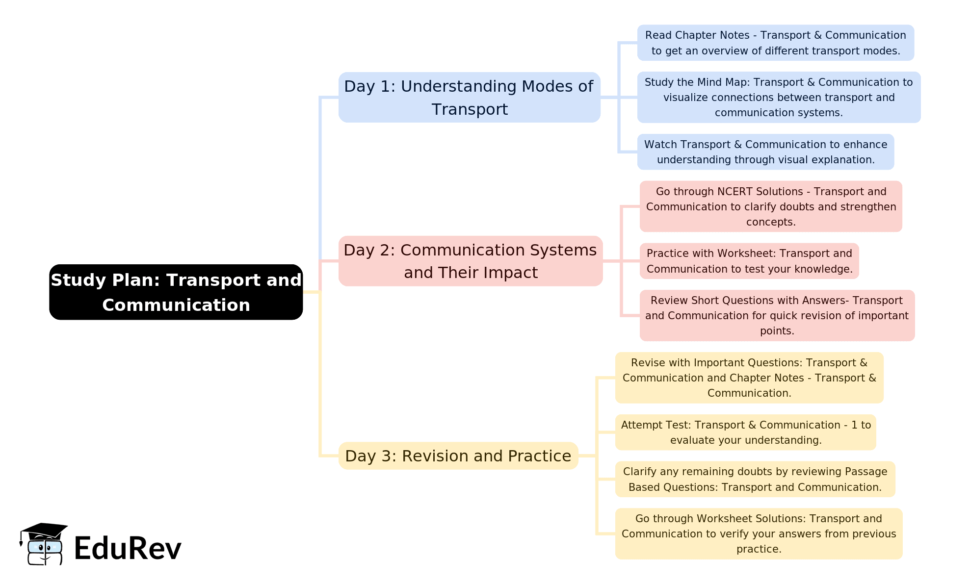 3-Days Study Plan: Transport and Communication | Geography Class 12 - Humanities/Arts