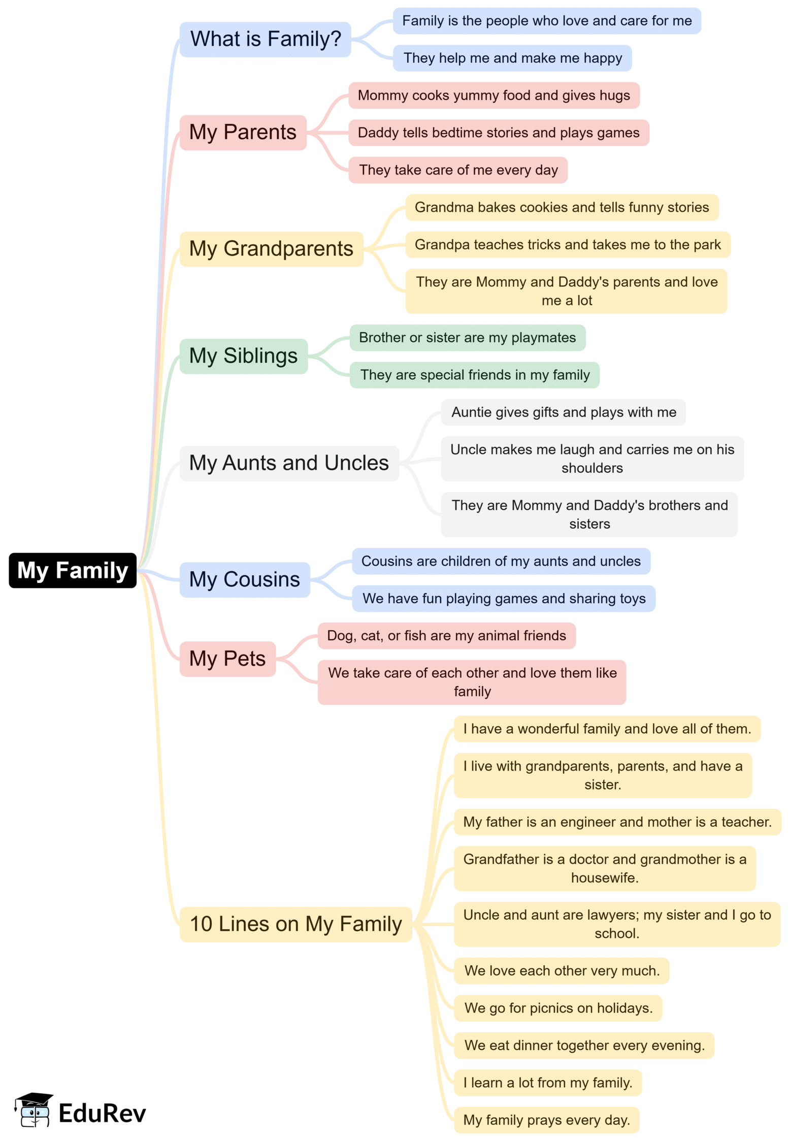 Mind Map: My Family | EVS for LKG