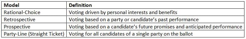 Voting Rights and Models of Voting Behavior Chapter Notes | AP U.S Government and Politics - Grade 12